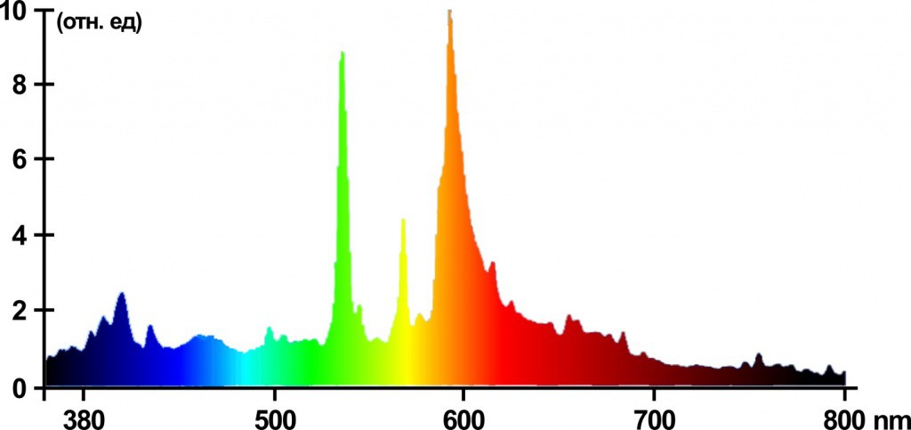 Спектр лампочек. Спектр излучения лампы ДНАТ. Спектр излучения натриевой лампы. Спектр излучения металлогалогенной лампы. Спектр ДНАТ 250.