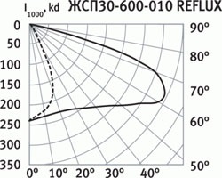 Кривая распределения силы света ЖСП30-600-010У5