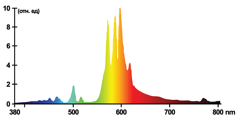 Спектр лампы ДНаЗ 70 Рефлакс