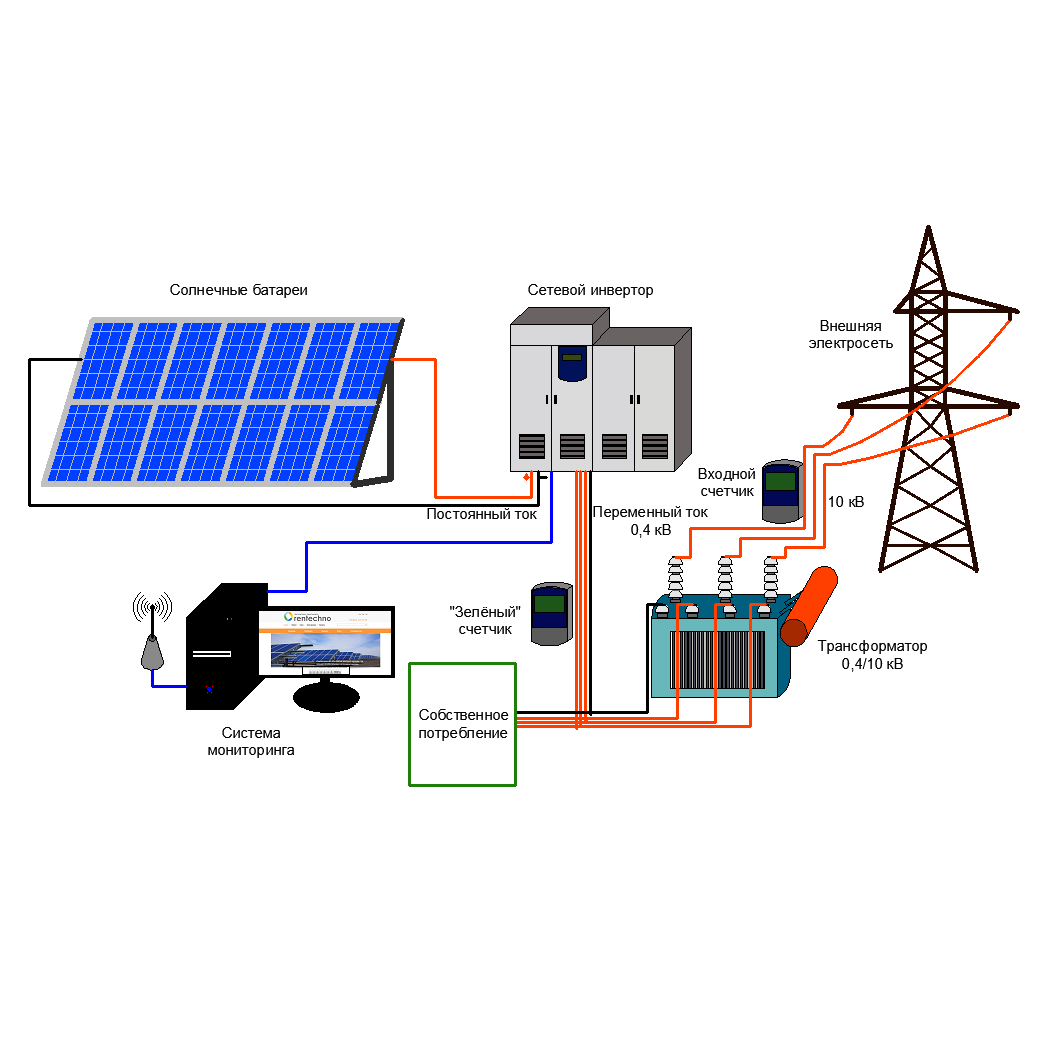 Автономные энергоустановки. Гибридная Солнечная электростанция схема. Схема подключения солнечной электростанции. СЭС электростанция схема. Схема подключения сетевой солнечной электростанции.